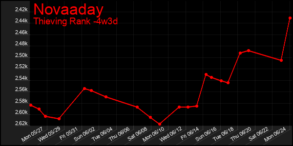 Last 31 Days Graph of Novaaday