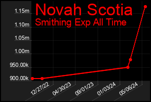 Total Graph of Novah Scotia