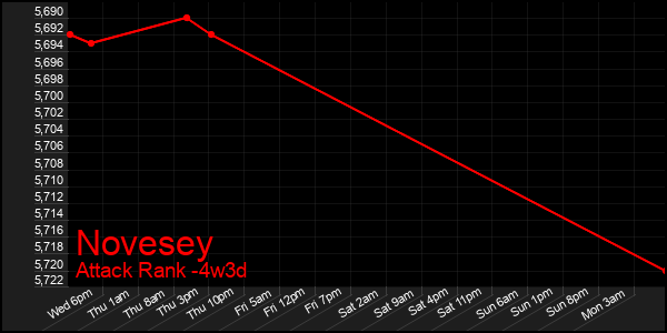 Last 31 Days Graph of Novesey