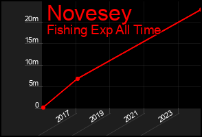 Total Graph of Novesey