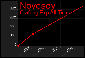 Total Graph of Novesey