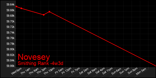 Last 31 Days Graph of Novesey