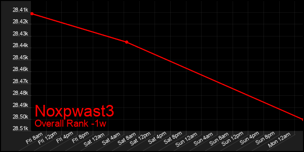 1 Week Graph of Noxpwast3