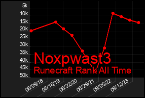 Total Graph of Noxpwast3
