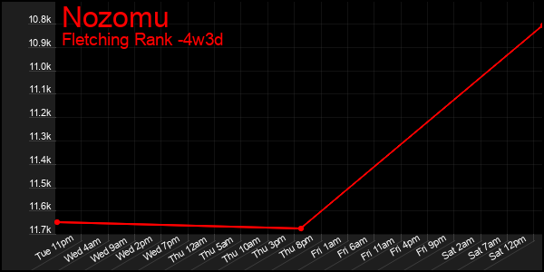 Last 31 Days Graph of Nozomu
