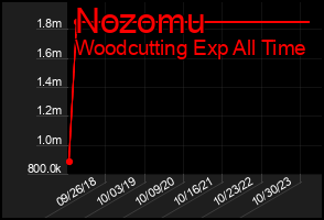 Total Graph of Nozomu