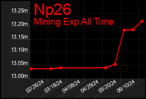 Total Graph of Np26