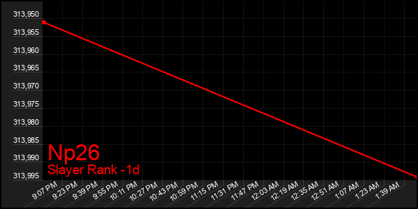 Last 24 Hours Graph of Np26
