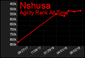 Total Graph of Nshusa