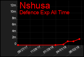 Total Graph of Nshusa