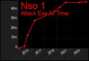 Total Graph of Nso 1