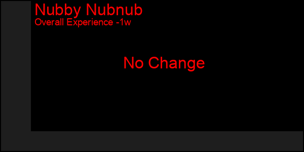 1 Week Graph of Nubby Nubnub