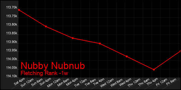 Last 7 Days Graph of Nubby Nubnub