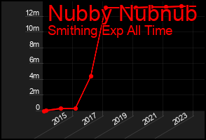 Total Graph of Nubby Nubnub