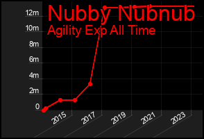 Total Graph of Nubby Nubnub
