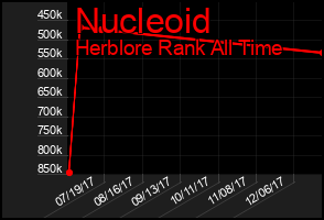 Total Graph of Nucleoid