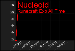 Total Graph of Nucleoid