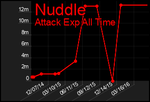 Total Graph of Nuddle