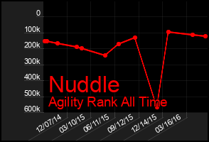 Total Graph of Nuddle