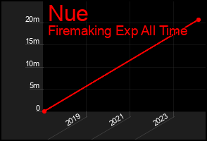 Total Graph of Nue