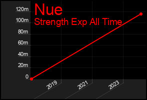 Total Graph of Nue