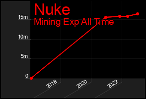 Total Graph of Nuke