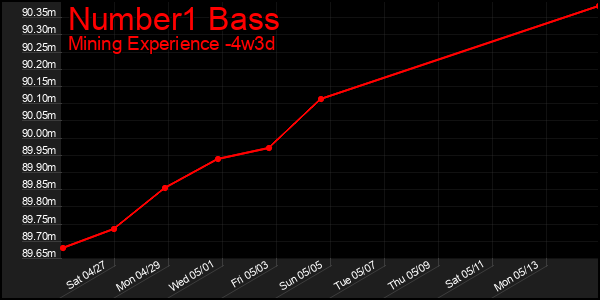Last 31 Days Graph of Number1 Bass