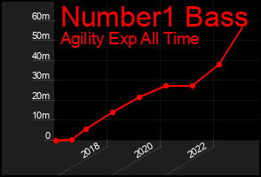 Total Graph of Number1 Bass