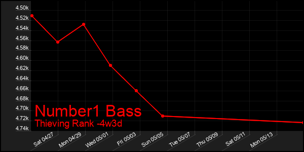 Last 31 Days Graph of Number1 Bass