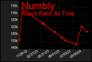 Total Graph of Numbly