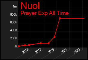 Total Graph of Nuol