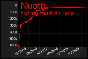 Total Graph of Nuotti