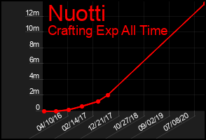 Total Graph of Nuotti