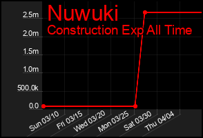 Total Graph of Nuwuki