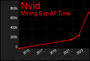 Total Graph of Nvid