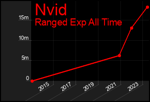 Total Graph of Nvid