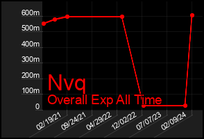 Total Graph of Nvq