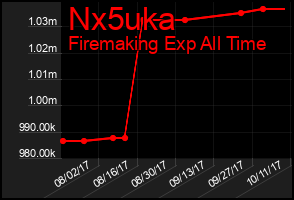 Total Graph of Nx5uka