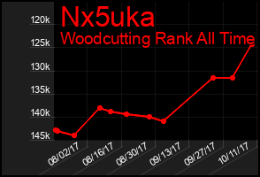 Total Graph of Nx5uka