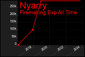 Total Graph of Nyarry