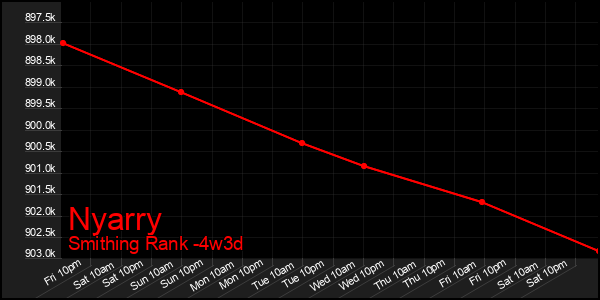 Last 31 Days Graph of Nyarry