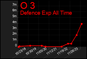 Total Graph of O 3