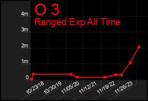 Total Graph of O 3