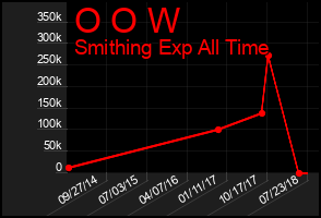 Total Graph of O O W