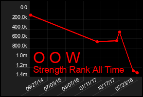Total Graph of O O W
