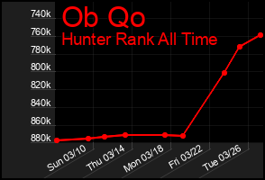 Total Graph of Ob Qo