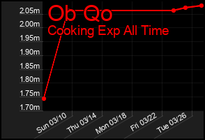 Total Graph of Ob Qo