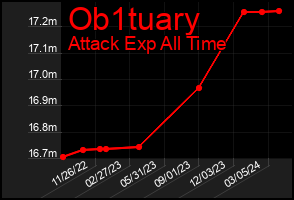 Total Graph of Ob1tuary