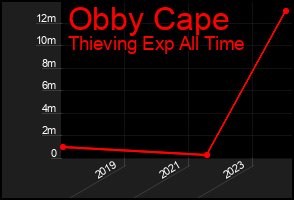 Total Graph of Obby Cape