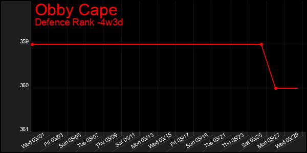 Last 31 Days Graph of Obby Cape
